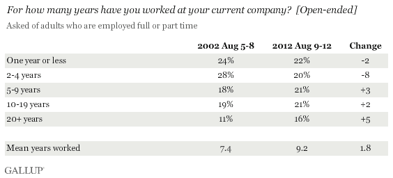 How many years worked for current company?