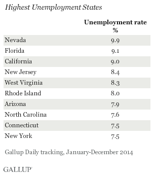 Highest Unemployment States