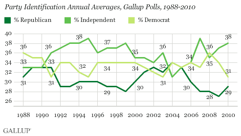 Party Identification Annual Averages, Gallup Polls, 1991-2010