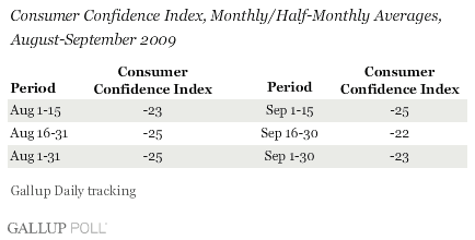 Consumer Confidence Index, Monthly/Half-Monthl Averages, August-September 2009