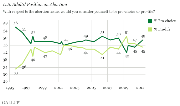 1995-2011 Trend: U.S. Adults' Position on Abortion (Pro-Choice vs. Pro-Life)
