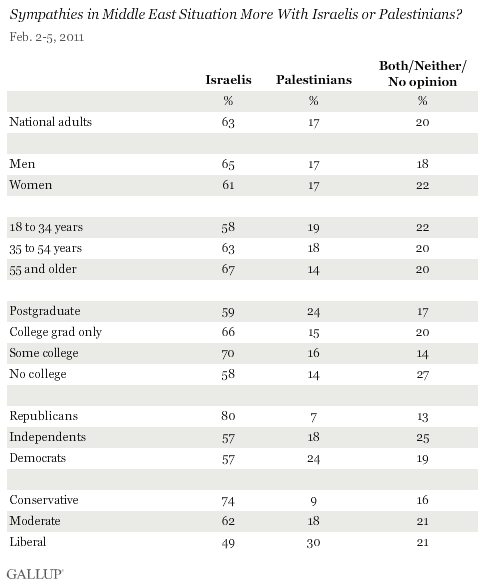 Sympathies in Middle East Situation More With Israelis or Palestinians? February 2011, by Demographic Categories