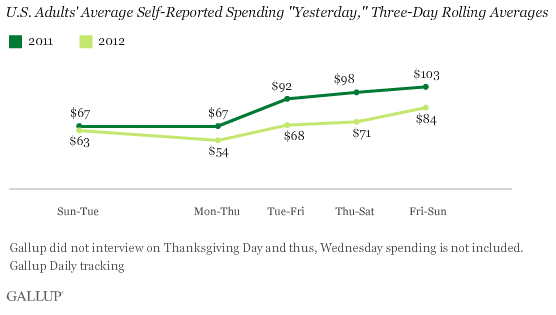 Three-Day Trend in U.S. Adults' Average Self-Reported Spending "Yesterday"