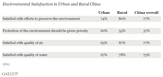 Environmental satisfaction in urban and rual China