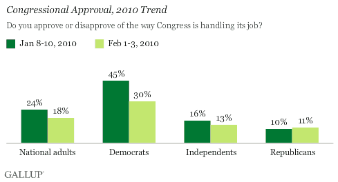 Congressional Approval, 2010 Trend