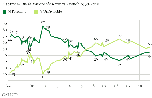 George W. Bush Favorable Ratings Trend: 1999-2010
