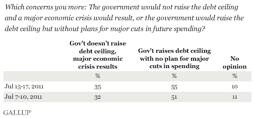 July trend: Which concerns you more: the government would not raise the debt ceiling and a major economic crisis would result, or the government would raise the debt ceiling but without plans for major cuts in future spending?