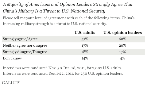 A majority of Americans and opinion leaders strongly agree china's military is a threat to U.S. National Security
