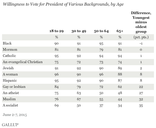 Willingness to Vote for President of Various Backgrounds, by Age, June 2015