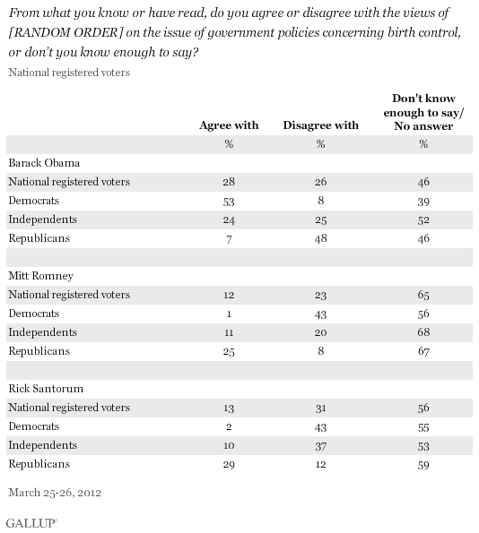 From what you know or have read, do you agree or disagree with the views of [RANDOM ORDER] on the issue of government policies concerning birth control, or don’t you know enough to say? Among national registered voters and by party ID, March 2012