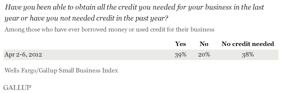 Have you been able to obtain all the credit you needed for your business in the last year or have you not needed credit in the past year? April 2012 results
