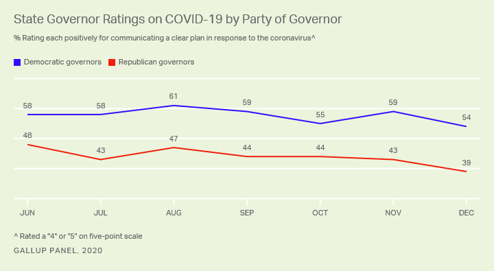 State Governor Ratings on COVID-19 by Party of Governor