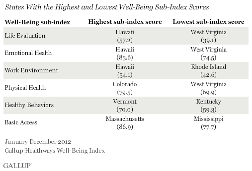 States with the highest and lowest well-being sub-index scores.gif