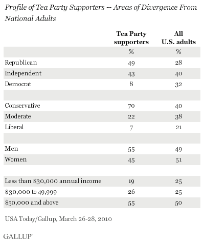 Profile of Tea Party Supporters -- Areas of Divergence From National Adults
