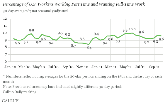 Percentage of U.S. Workers Working Part Time and Wanting Full-Time Work