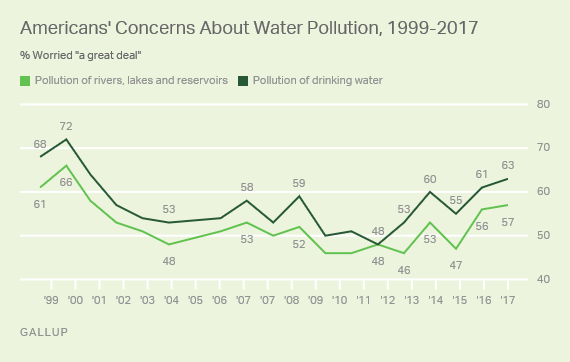 Americans' Concerns About Water Pollution, 1999-2017