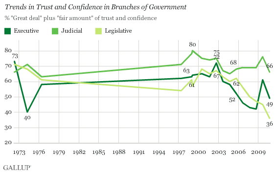 1972-2010 Trend: Trust and Confidence in Executive, Judicial, and Legislative Branches of Government