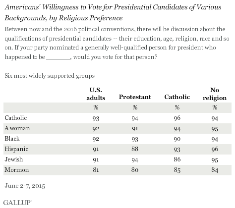 Americans' Willingness to Vote for Presidential Candidates of Various Backgrounds, by Religious Preference, Six most widely supported groups