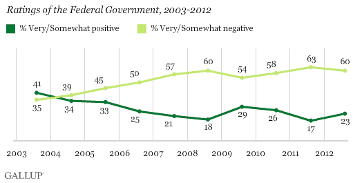 Ratings of the Federal Government, 2003-2012