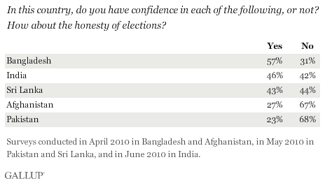 In This Country, Do You Have Confidence in the Honesty of Elections, or Not? 2010 Numbers for Bangladesh, Afghanistan, Pakistan, Sri Lanka, and India