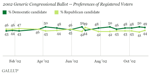 2002 Generic Congressional Ballot -- Preferences of Registered Voters