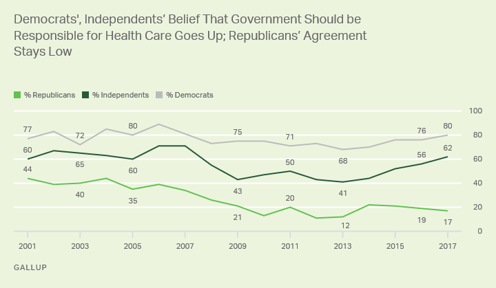Democrats', Independents’ Belief That Government Should be Responsible for Health Care Goes Up; Republicans’ Agreement Stays Low