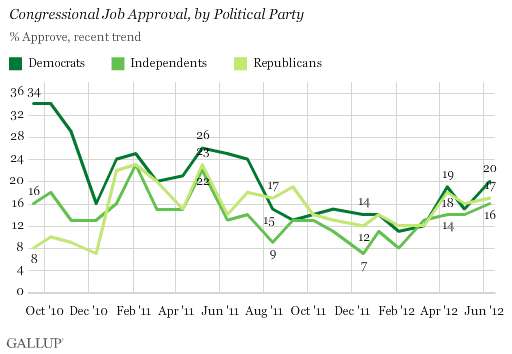 Congressional Job Approval, by Political Party, September 2010-June 2012 