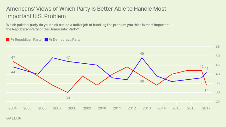 Americans' Views of Which Party Is Better Able to Handle Most Important U.S. Problem