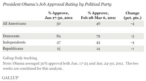 President Obama's Job Approval Rating by Political Party, Late January and February-March 2011