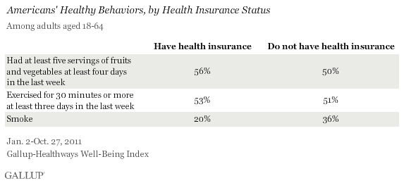 Healthy behaviors, by insurance