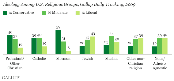 Ideology Among U.S. Religious Groups, 2009