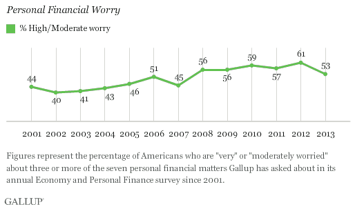Trend: Personal Financial Worry