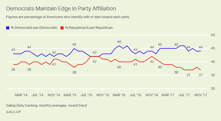 Democrats Maintain Edge in Party Affiliation