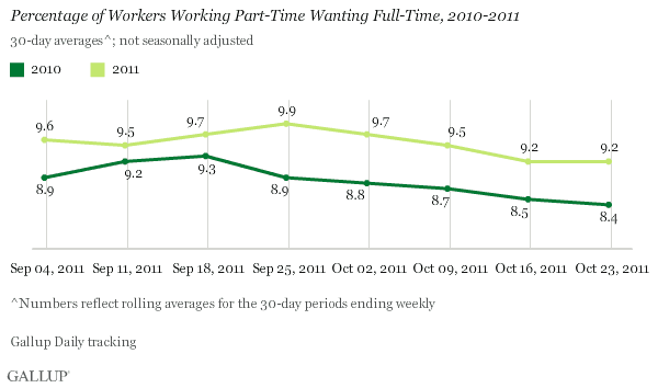 Percentage of Workers Working Part-Time Wanting Full-Time, 2010-2011