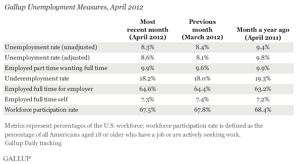 Gallup Unemployment Measures, April 2012