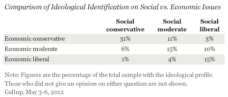 Comparison of Ideological Identification on Social vs. Economic Issues, May 2012