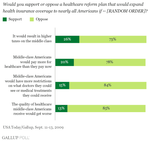 Support for a Healthcare Reform Plan Given Possible Consequences for the Middle Class