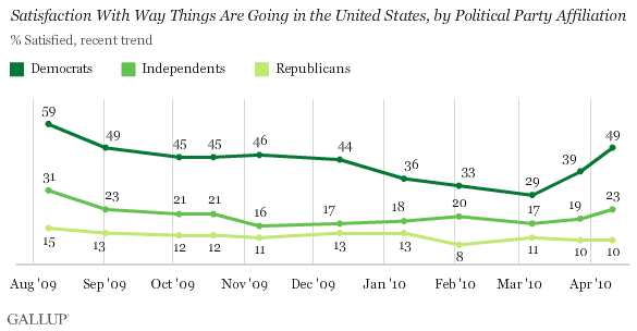 Recent Trend: Satisfaction With Way Things Are Going in the United States, by Political Party Affiliation