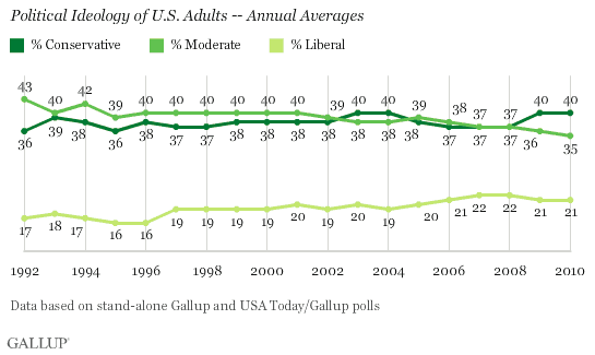 Political Ideology of U.S. Adults -- Annual Averages, 1992-2010