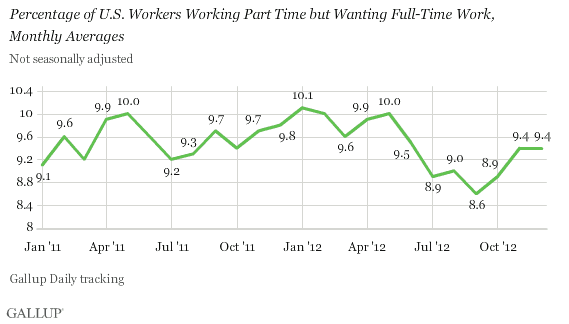 Percentage of U.S. workers working part time but wanting full-time work.gif