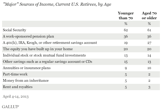 "Major" Sources of Income, Current U.S. Retirees, by Age, April 2013