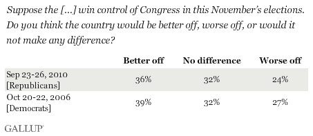 September 2010/October 2006: Suppose the Republicans/Democrats Win Control of Congress in This November's Elections. Do You Think the Country Would Be Better Off, Worse Off, or Would It Not Make Any Difference?