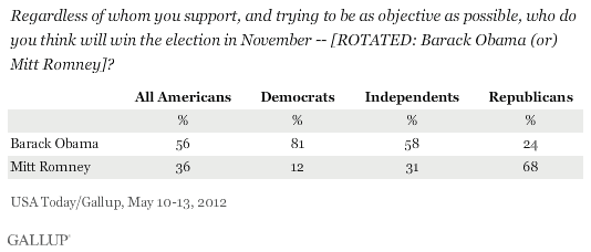 Regardless of whom you support, and trying to be as objective as possible, who do you think will win the election in November -- [ROTATED: Barack Obama (or) Mitt Romney]? May 2012 results