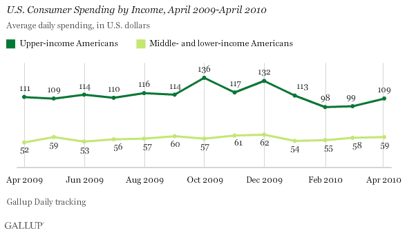 U.S. Consumer Spending by Income, April 2009-April 2010