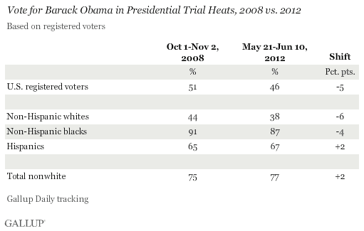 Vote for Barack Obama in Presidential Trial Heats, 2008 vs. 2012, Registered Voters