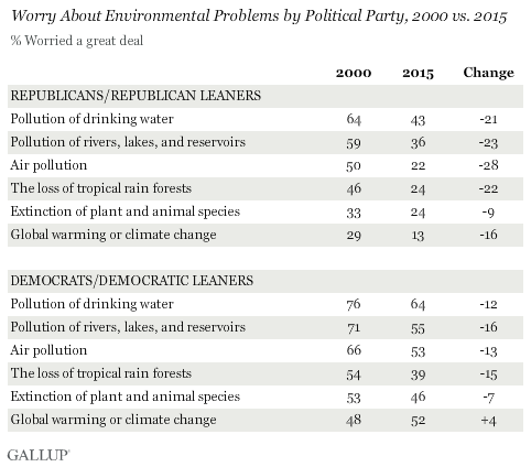 Worry About Environmental Problems by Political Party, 2000 vs. 2015