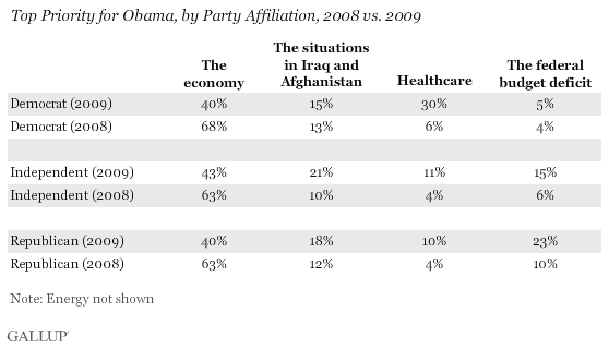 Top Priority for Obama, by Party Affiliation, 2008 vs. 2009