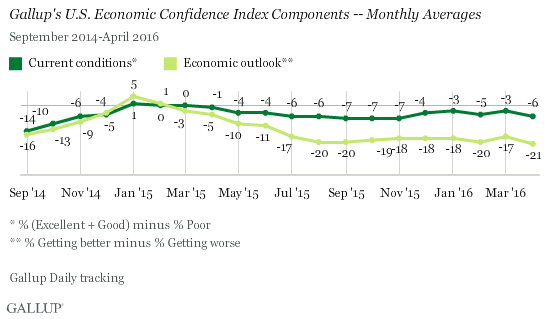 Gallup's U.S. Economic Confidence Index Components -- Monthly Averages