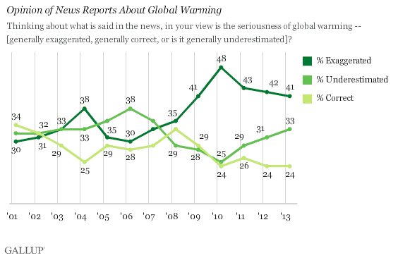 Opinion of News Reports About Global Warming