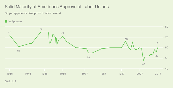 Solid Majority of Americans Approve of Labor Unions